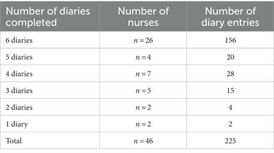 Capturing dynamics in nursing: a diary study of nurses’ job characteristics and ability and willingness to continue working